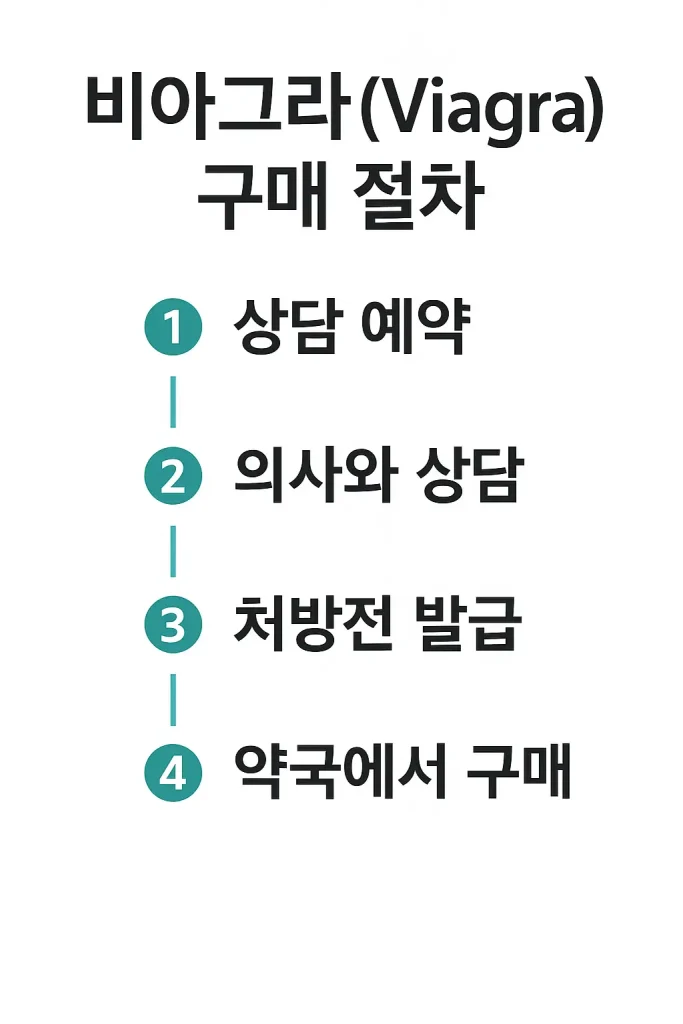비아그라(Viagra) 구매 절차