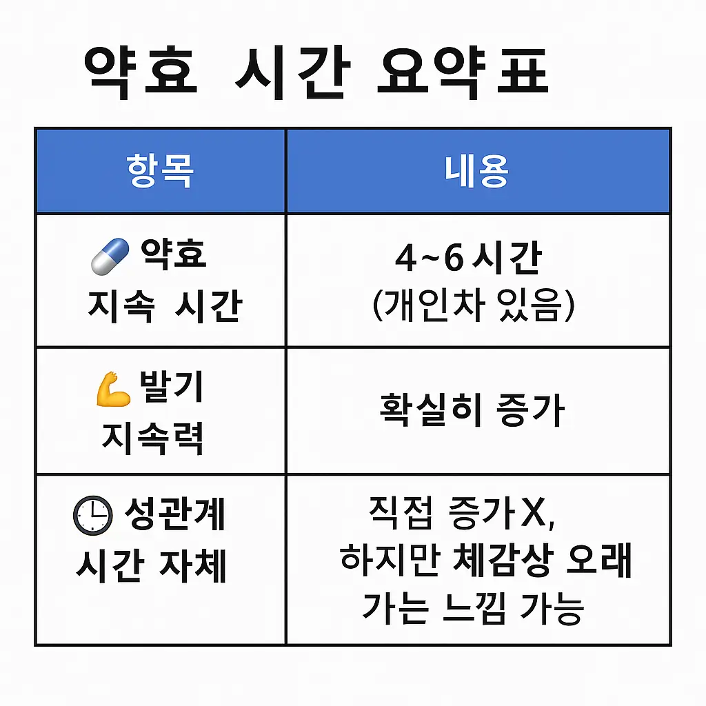 요약: 비아그라 먹으면 "오래 간다"는 말, 사실일까?